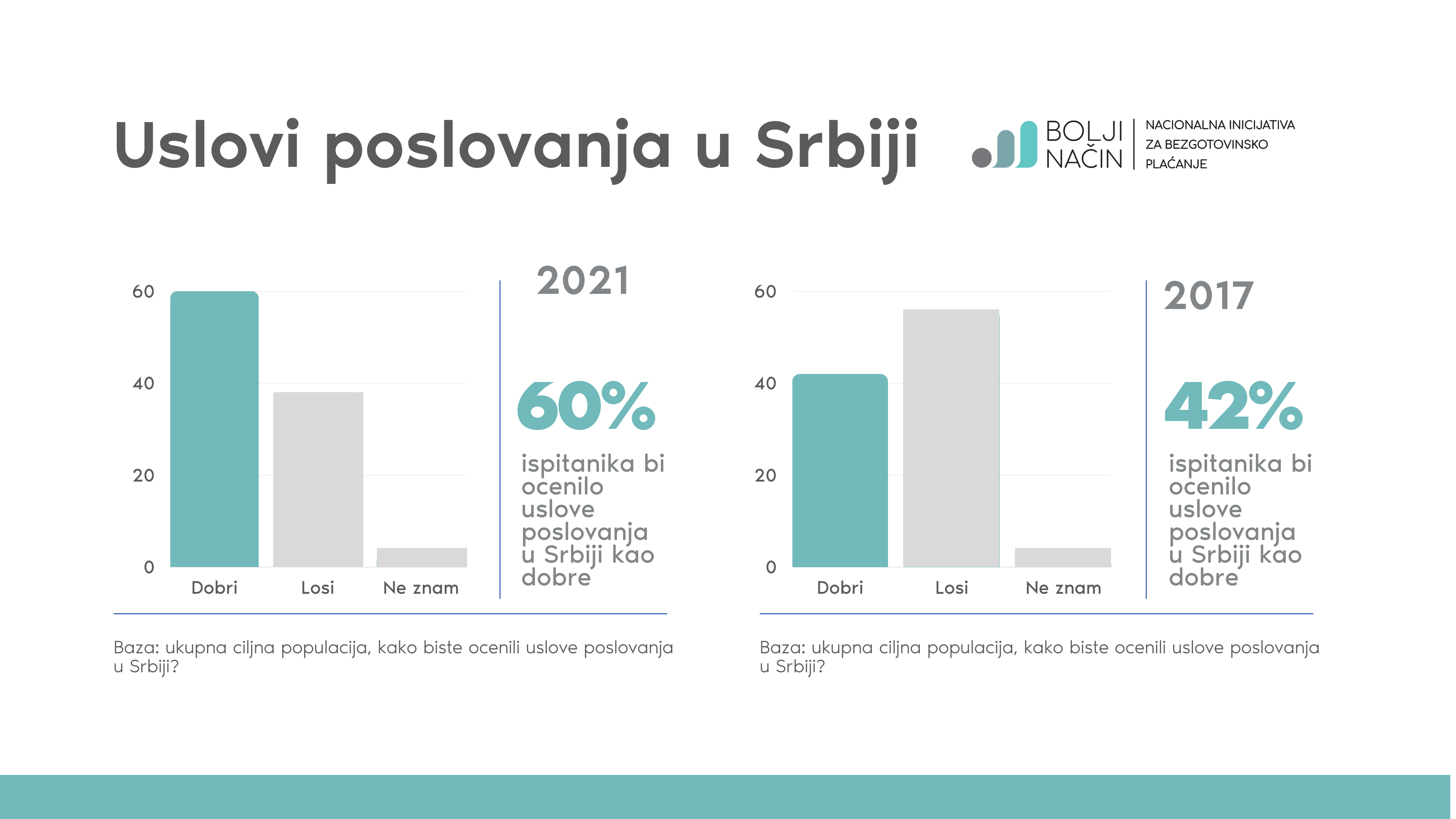 За привреднике у Србији сива економија стагнира или пада у последњих пет година упркос кризама